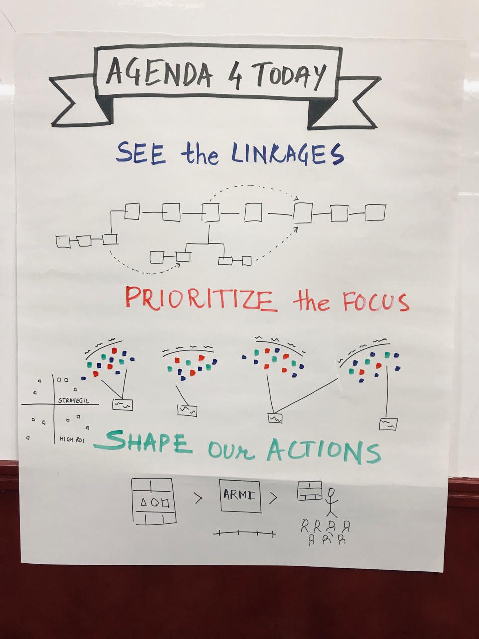 Workshop agenda: see linkages, prioritize focus, shape actions