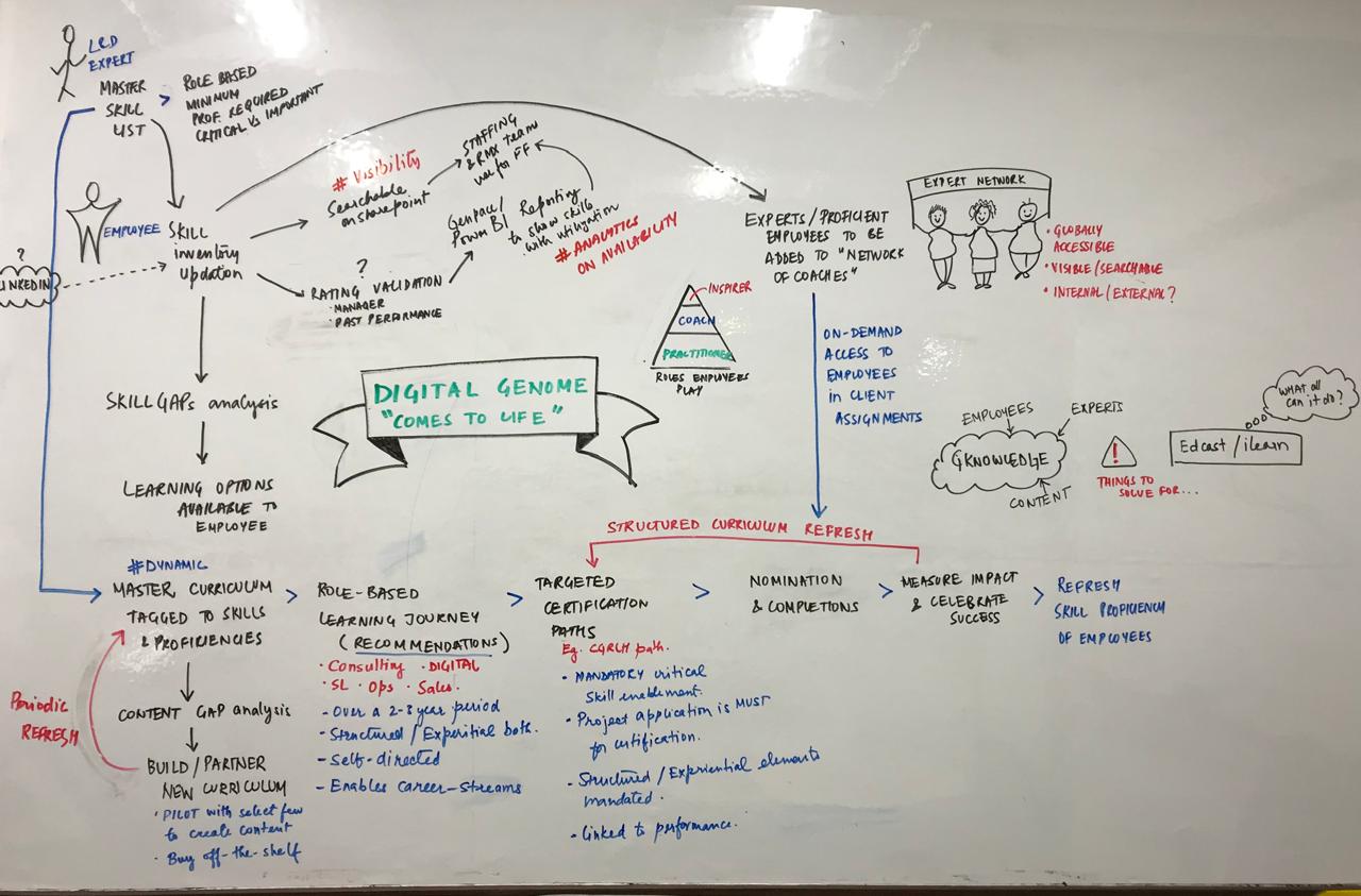 Digital Genome capability framework workshop diagram