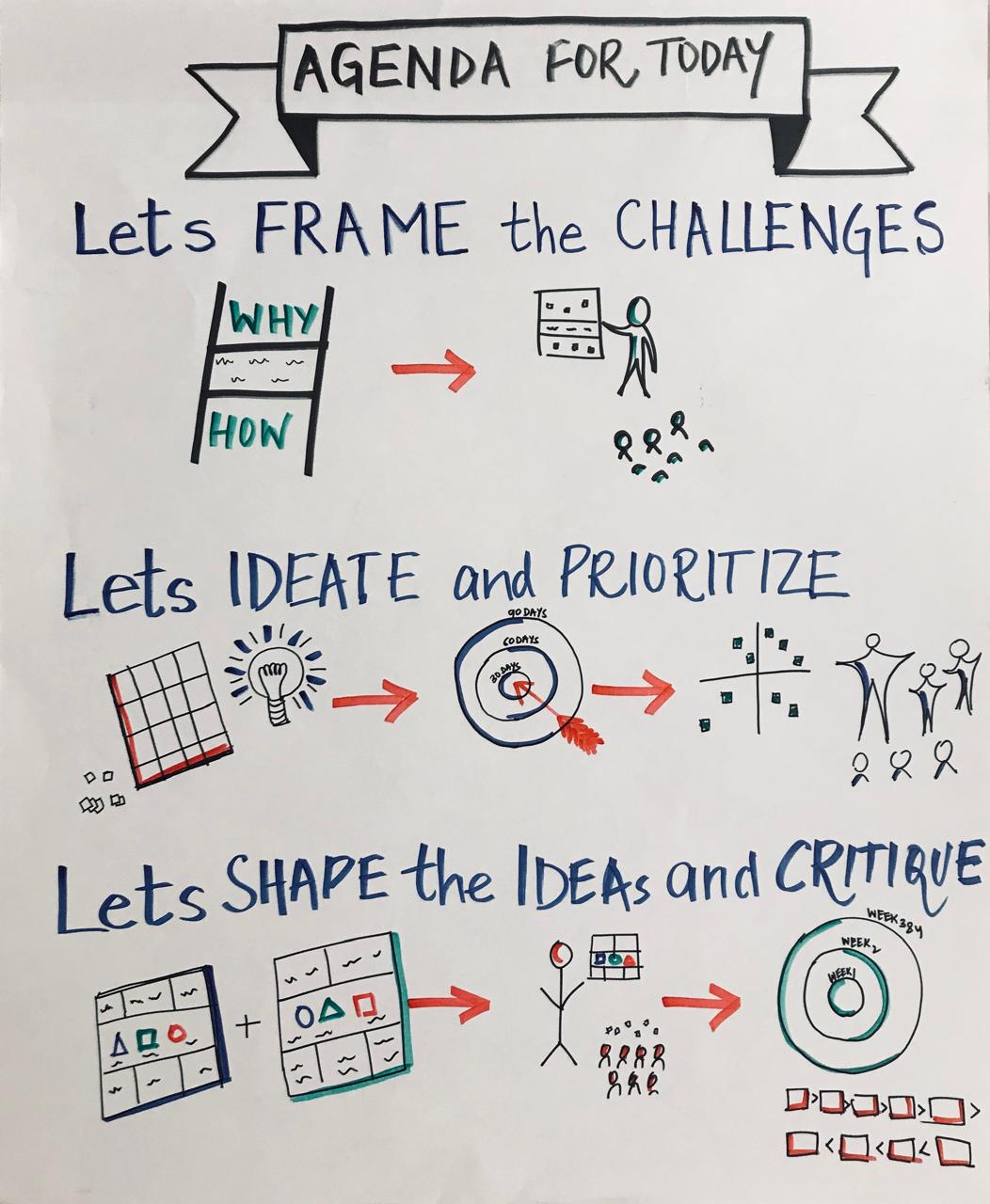 Design thinking workshop: frame, ideate, shape ideas
